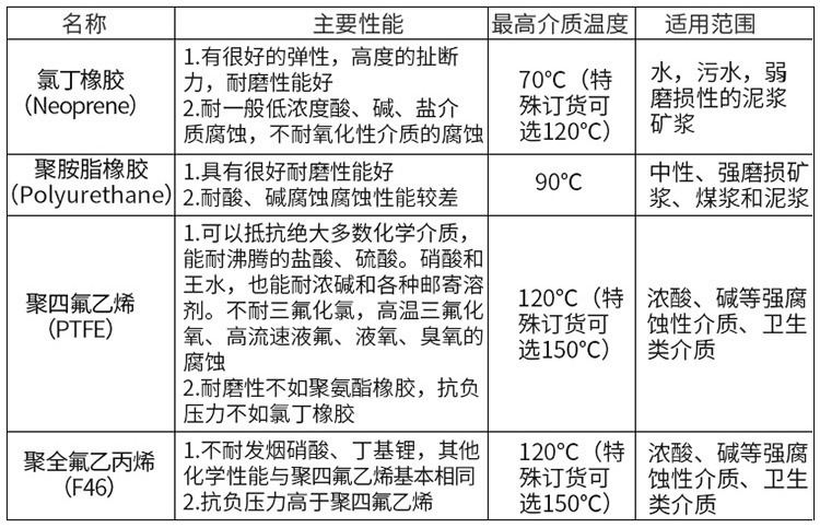 dn65電磁流量計襯里材料對照表