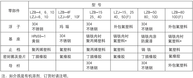 氣體玻璃轉(zhuǎn)子流量計(jì)零部件材質(zhì)表